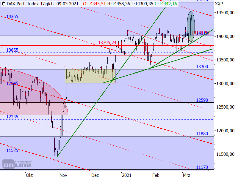 DAX - Target-Trend-Analyse