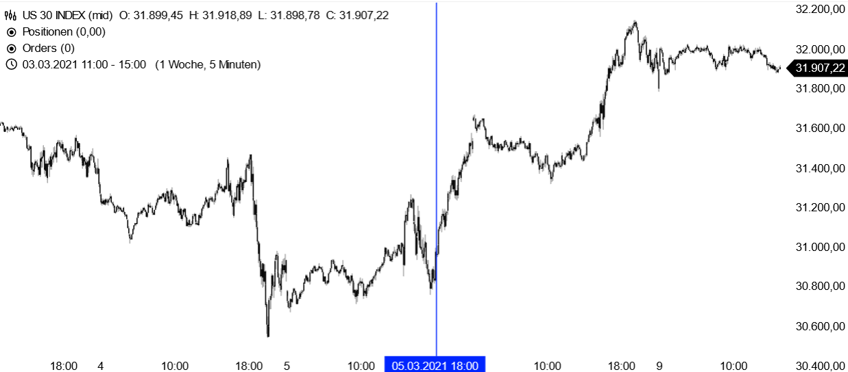 Dow Jones - kurzfristige Chartanalyse