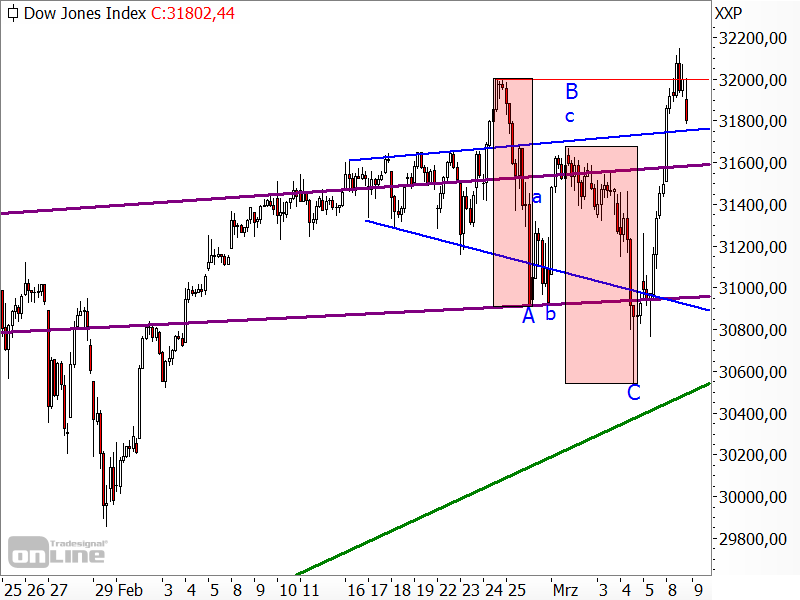 Dow Jones - Chartanalyse