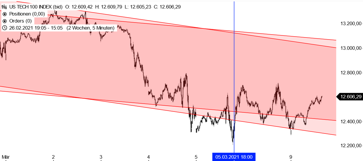 Nasdaq 100 - kurzfristige Chartanalyse