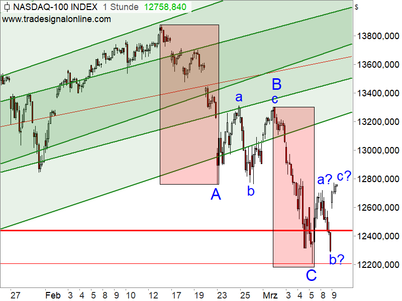 Nasdaq 100 - Chartanalyse