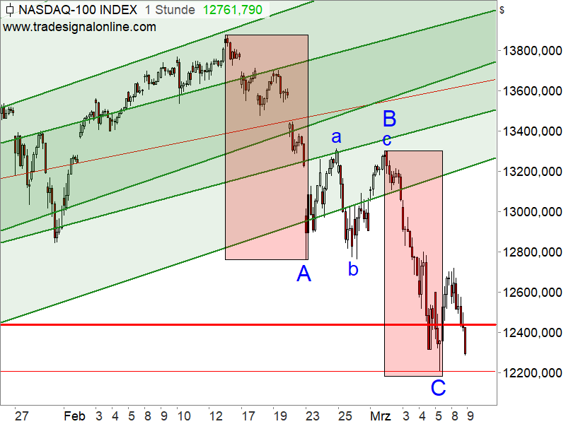 Nasdaq 100 - Chartanalyse