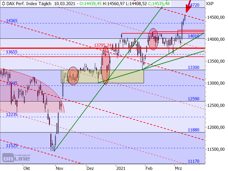 DAX - Target-Trend-Analyse