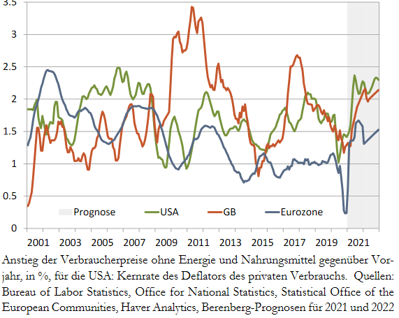 Prognose zur Kernrate der Inflation