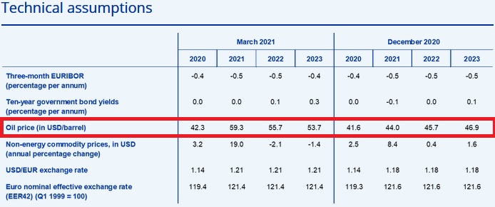 Annahmen der Europäischen Zentralbank (EZB)