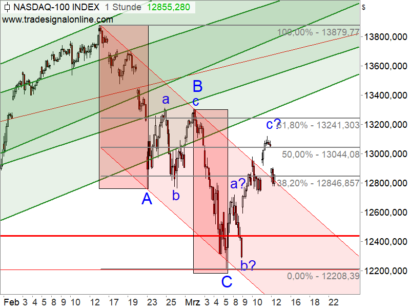 Nasdaq 100 - Chartanalyse