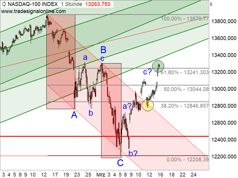 Nasdaq 100 - Chartanalyse