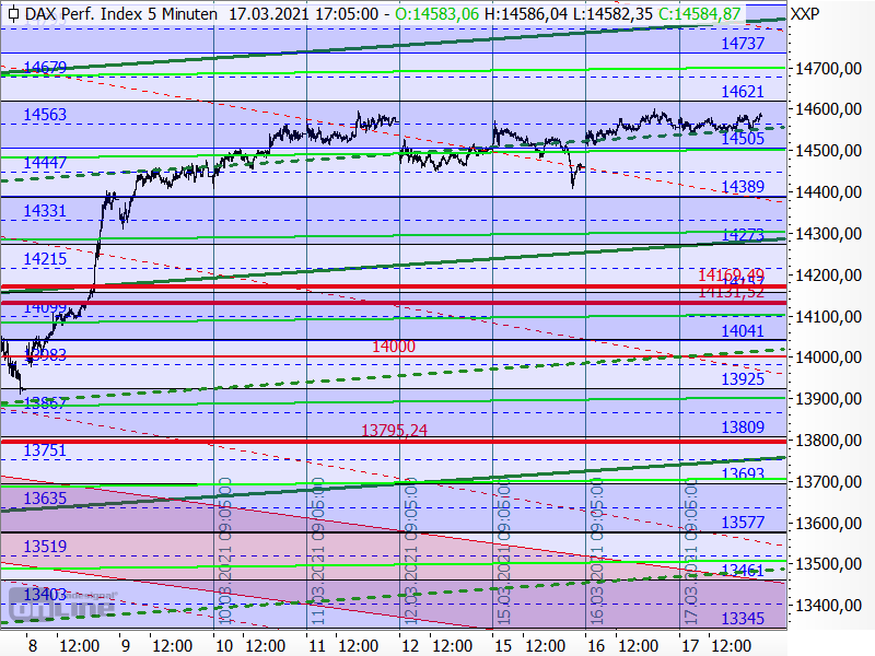 DAX - kurzfristige Target-Trend-Analyse