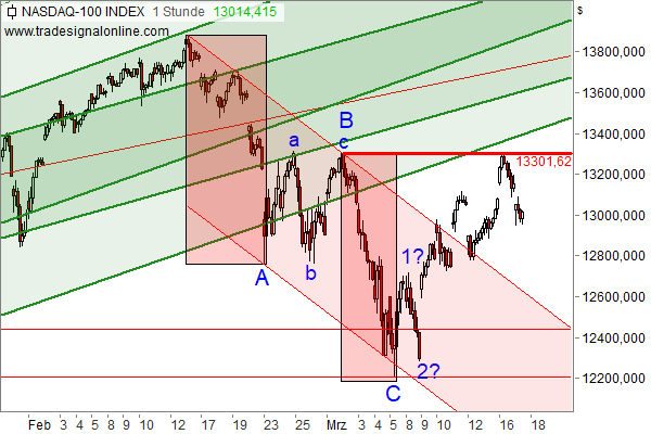 Nasdaq 100 - Chartanalyse