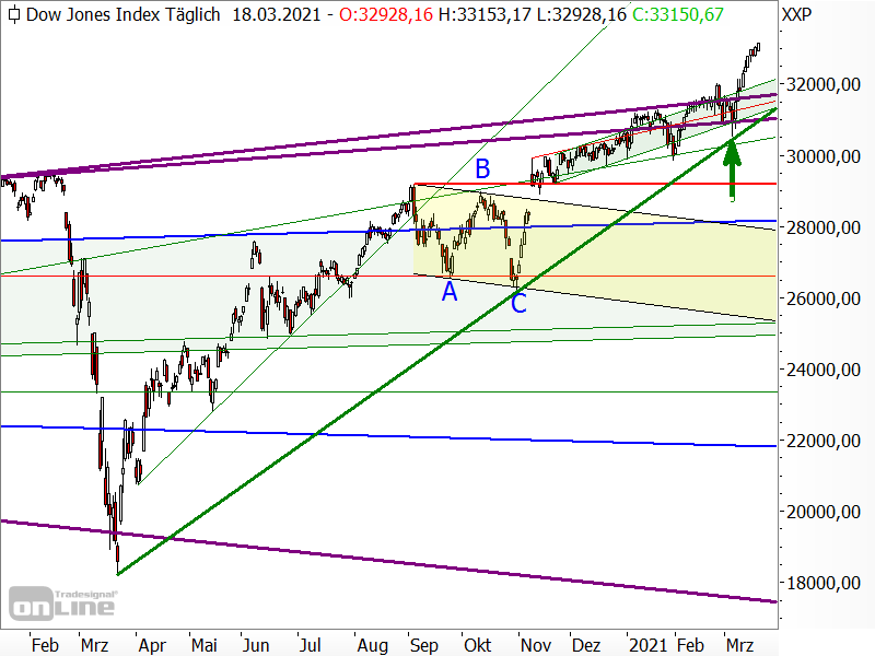 Dow Jones - Chartanalyse