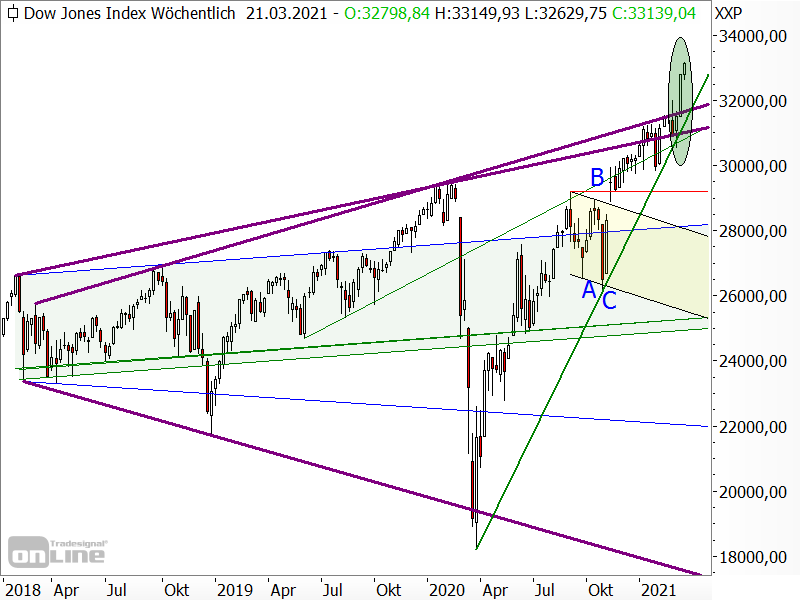 Dow Jones - langfristige Chartanalyse