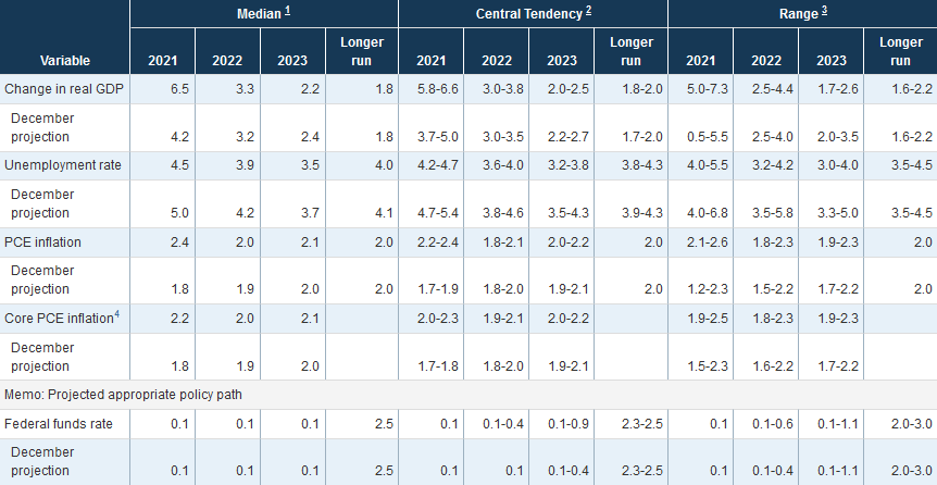Projektionen der US-Notenbank Federal Reserve (Fed)
