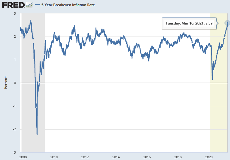 Inflationserwartungen (5-Year Breakeven Inflation Rate)