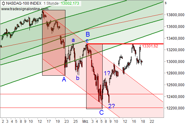 Nasdaq 100 - Chartanalyse