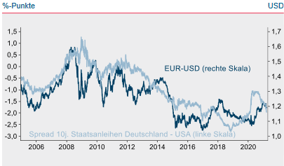 Spread 10-jähriger Staatsanleihen Deutschland / USA