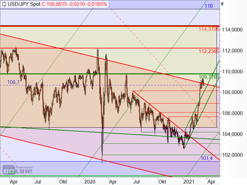 USD/JPY - Target-Trend-Analyse