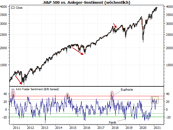 S&P 500 vs. Sentiment