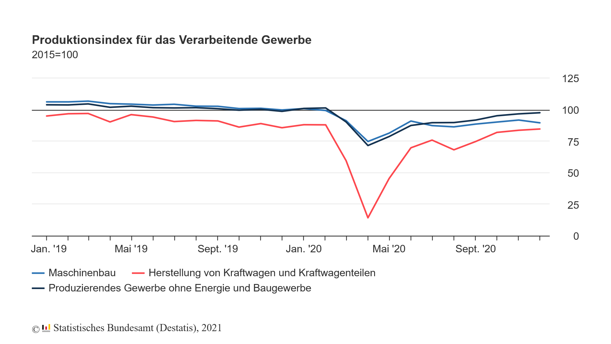 Entwicklung der Industrieproduktion in Deutschland