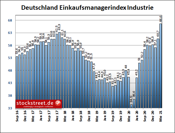 IHS Markit Einkaufsmanagerindex Industrie Deutschland