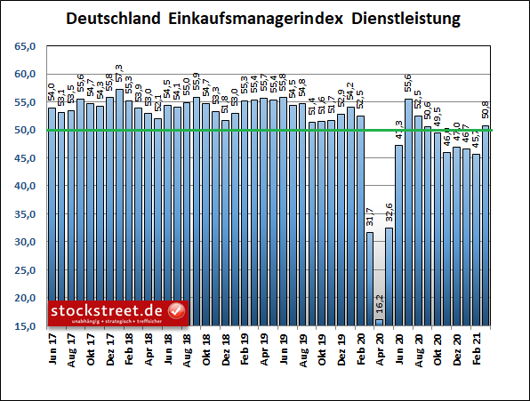 IHS Markit Einkaufsmanagerindex Dienstleistung Deutschland