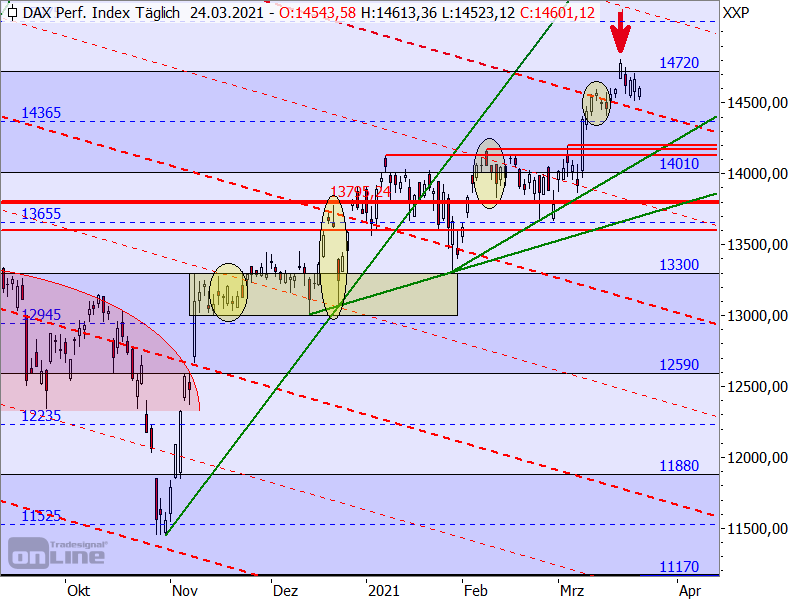 DAX - Target-Trend-Analyse