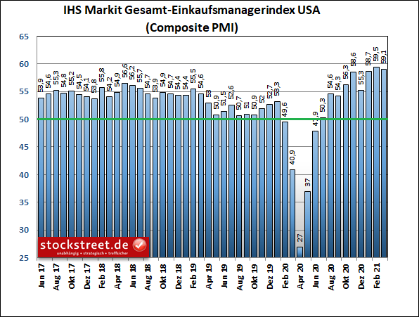 IHS Markit Gesamt-Einkaufsmanagerindex USA