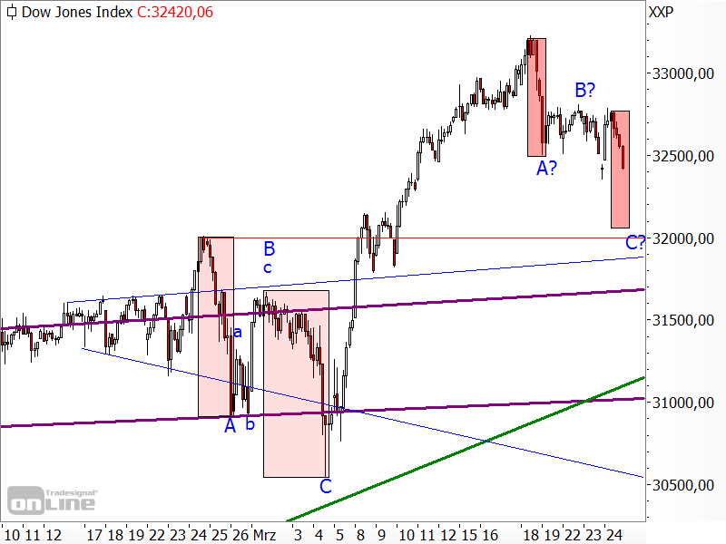 Dow Jones - kurzfristige Chartanalyse