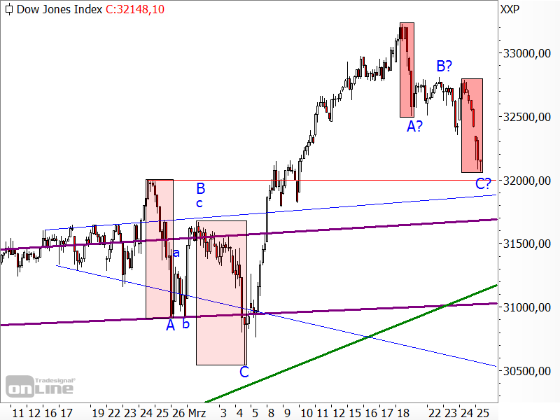 Dow Jones - Measured Move