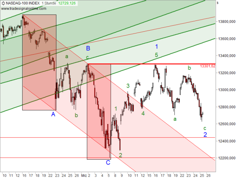 Nasdaq 100 - Elliott-Wellen-Analyse