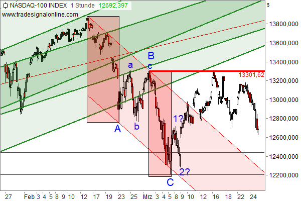 Nasdaq 100 - Chartanalyse