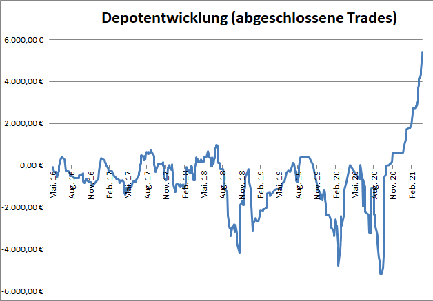 Depotperformance der abgeschlossenen Trades