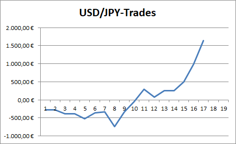 USD/JPY: Performance der abgeschlossenen Trades