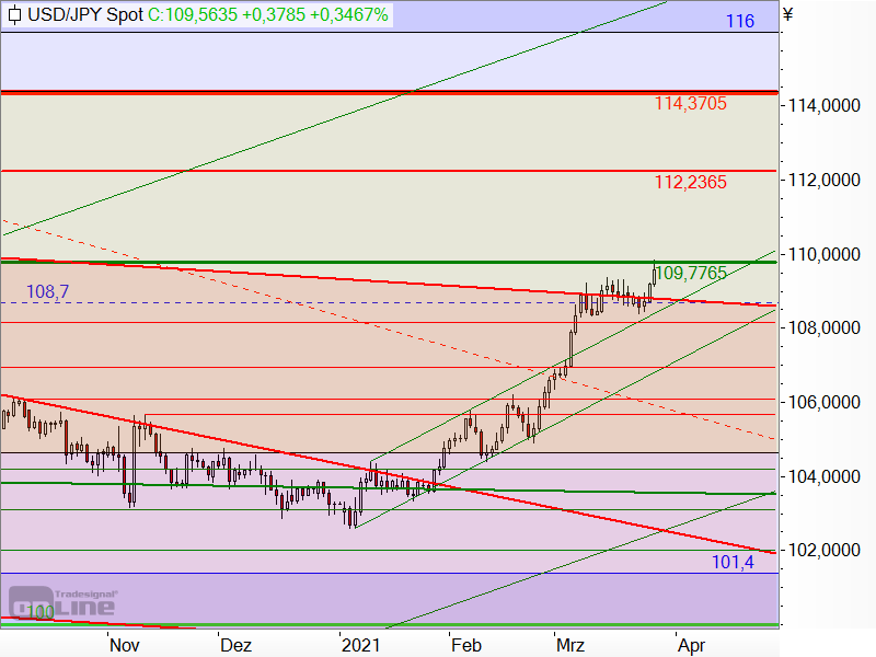 USD/JPY - Target-Trend-Analyse