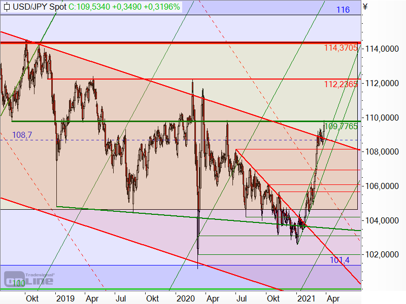 USD/JPY - Target-Trend-Analyse