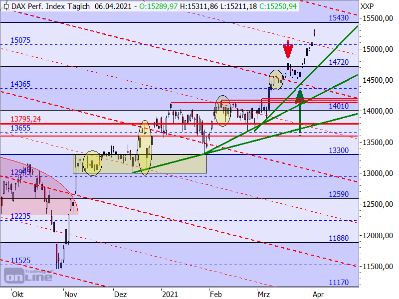 DAX - Target-Trend-Analyse