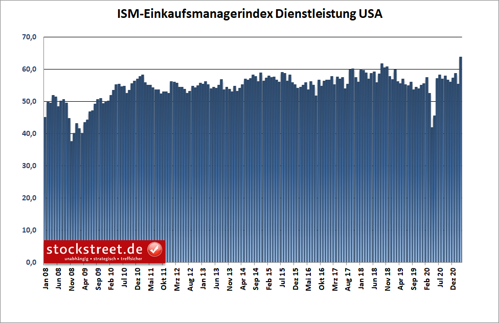 ISM Einkaufsmanagerindex Dienstleistung USA