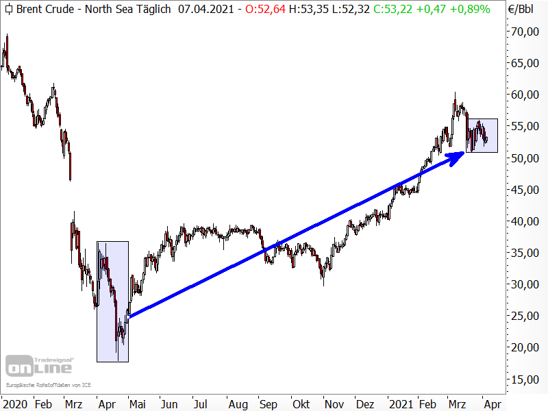 Ölpreis der Sorte Brent