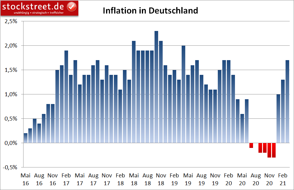 Inflation in Deutschland (jährlich)