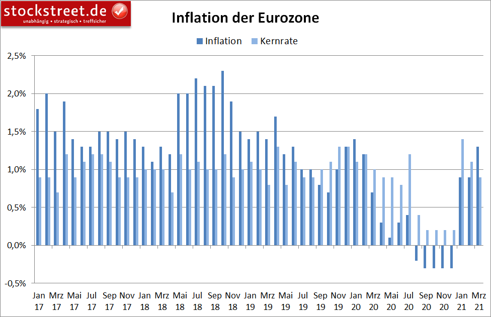 Inflation in der Eurozone (jährlich)