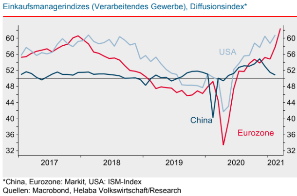 Einkaufsmanagerindizes verarbeitendes Gewerbe 