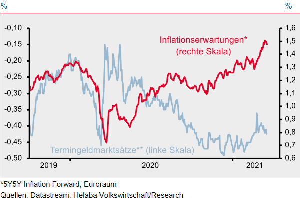 Inflationserwartungen vs. Terminmarktgeldsätze