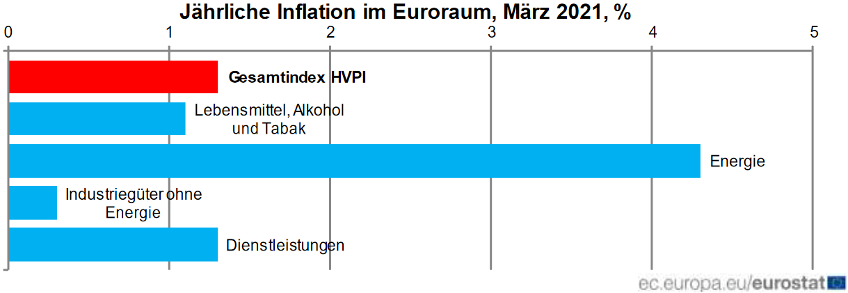 Komponenten der Inflation in der Eurozone