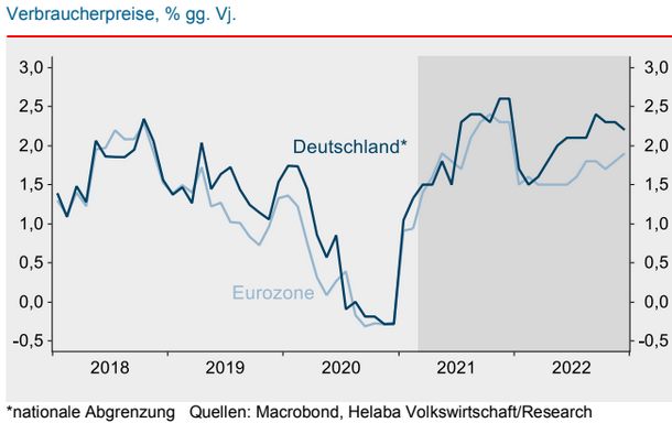 Inflationsprognosen Deutschland und Eurozone