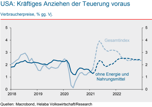 Inflationsprognosen für die USA