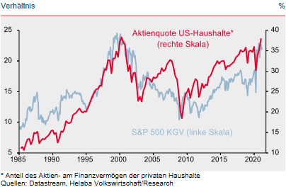 Aktienquote privater US-Haushalte