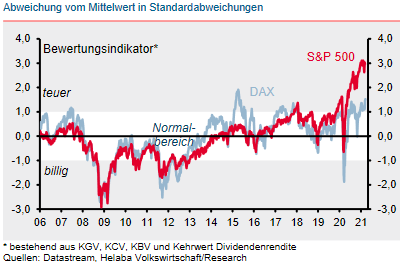 Bewertungsindikator für S&P 500 und DAX