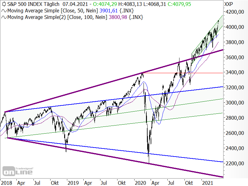 S&P 500 - Chartanalyse