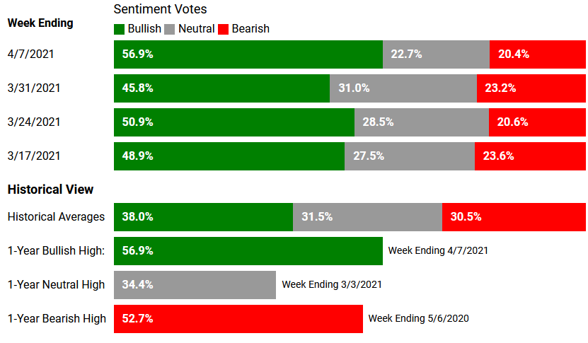 Sentiment der American Association of Individual Investors