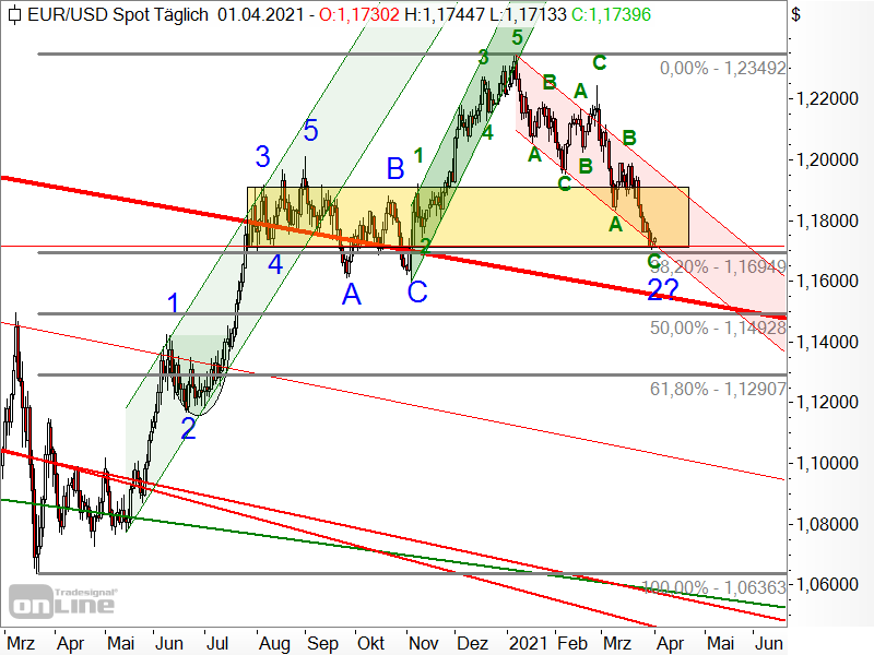 EUR/USD - Chartanalyse vom 01.04.2021