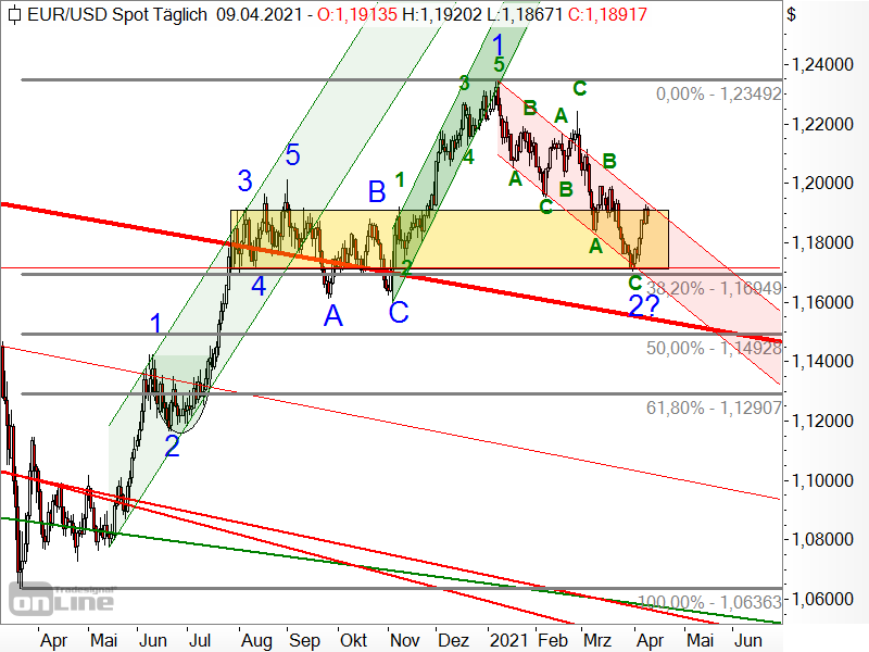 EUR/USD - aktuelle Chartanalyse